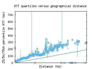 agb-de/med_rtt_vs_dist.html