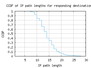 agb-de/resp_path_length_ccdf.html