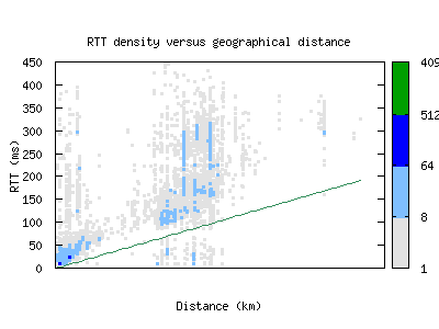 agb-de/rtt_vs_distance.html