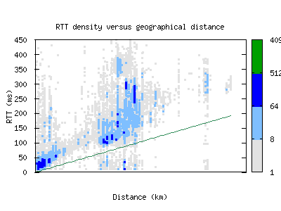 agb-de/rtt_vs_distance.html