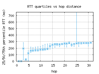 akl-nz/med_rtt_per_hop.html