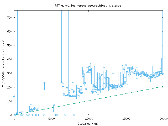 med_rtt_vs_dist.png
