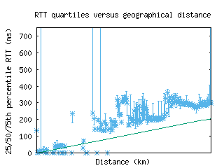 akl-nz/med_rtt_vs_dist.html