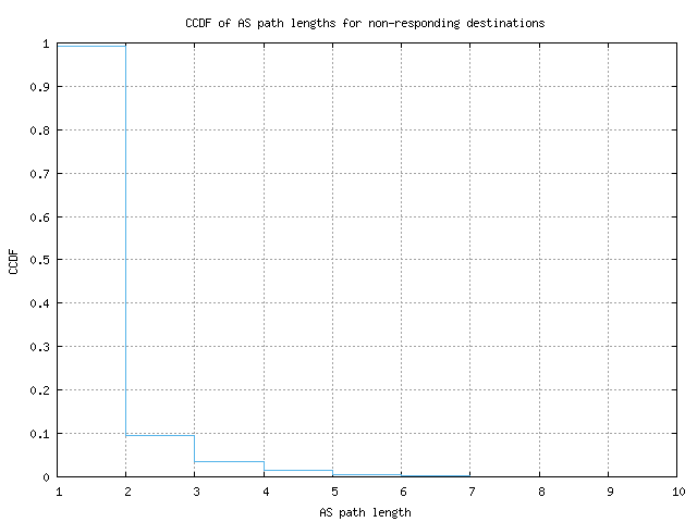 nonresp_as_path_length_ccdf.png