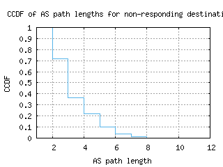 akl-nz/nonresp_as_path_length_ccdf.html