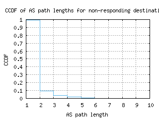 akl-nz/nonresp_as_path_length_ccdf.html