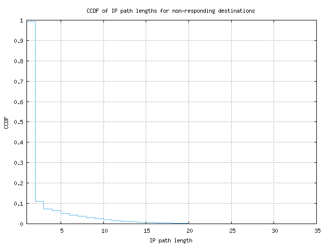 nonresp_path_length_ccdf.png