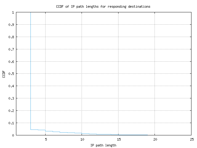 resp_path_length_ccdf.png