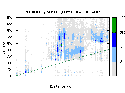 akl-nz/rtt_vs_distance.html