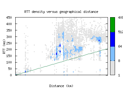 akl-nz/rtt_vs_distance.html