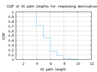 akl2-nz/as_path_length_ccdf.html