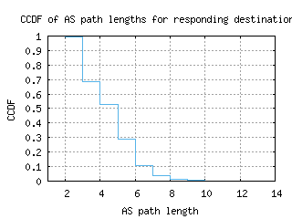 akl2-nz/as_path_length_ccdf_v6.html