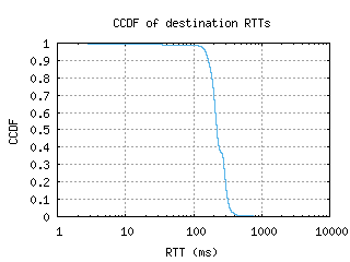 akl2-nz/dest_rtt_ccdf.html