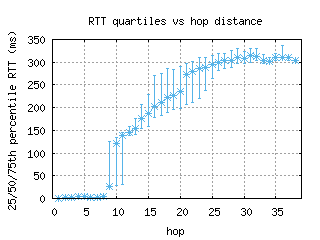 akl2-nz/med_rtt_per_hop.html