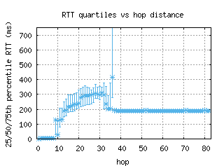 akl2-nz/med_rtt_per_hop_v6.html