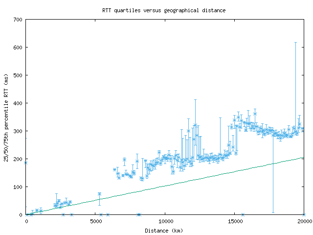 med_rtt_vs_dist.png