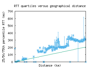 akl2-nz/med_rtt_vs_dist.html