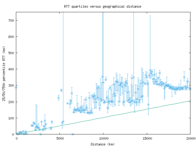 med_rtt_vs_dist_v6.png