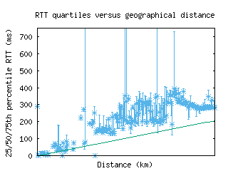 akl2-nz/med_rtt_vs_dist_v6.html