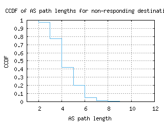 akl2-nz/nonresp_as_path_length_ccdf.html