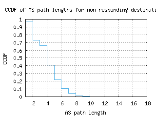 akl2-nz/nonresp_as_path_length_ccdf_v6.html