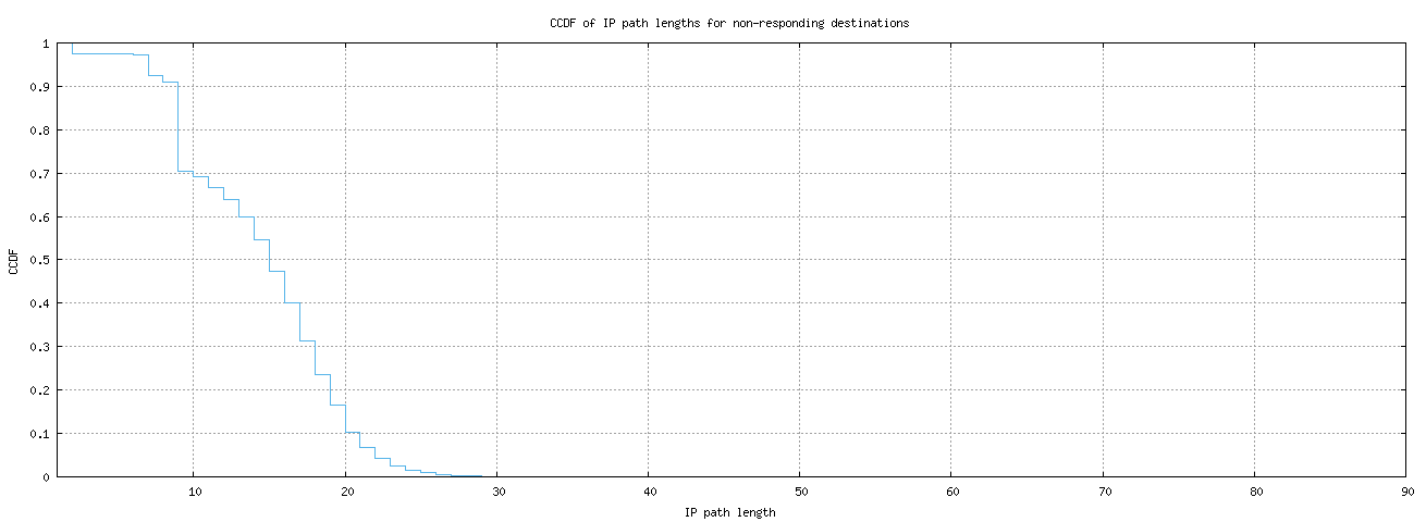 nonresp_path_length_ccdf_v6.png