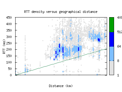 akl2-nz/rtt_vs_distance.html