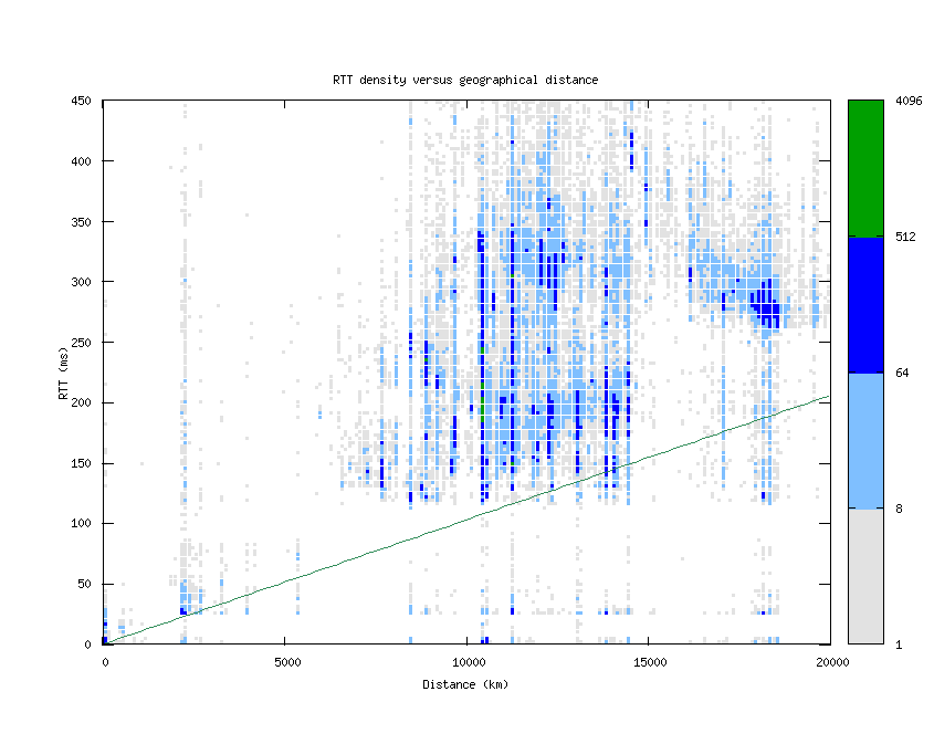 rtt_vs_distance_v6.png