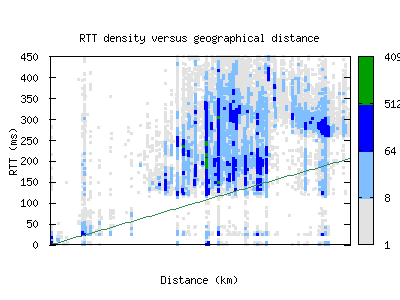 akl2-nz/rtt_vs_distance_v6.html