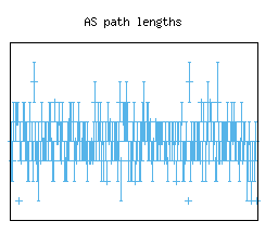 [AS Path Lengths image]
