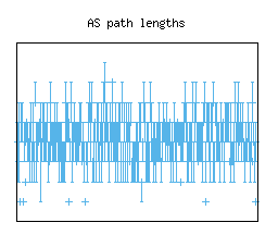 [AS Path Lengths image]