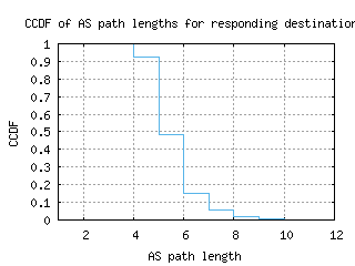 ams-gc/as_path_length_ccdf.html