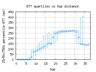 ams-gc/med_rtt_per_hop.html