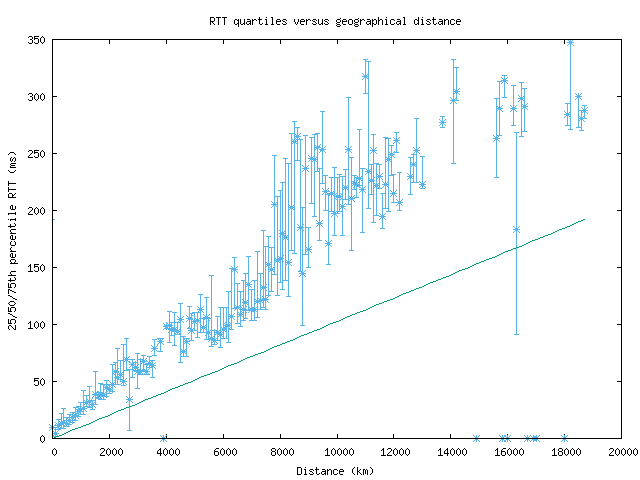 med_rtt_vs_dist.png