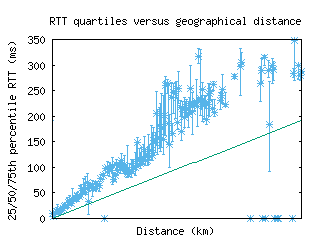 ams-gc/med_rtt_vs_dist.html