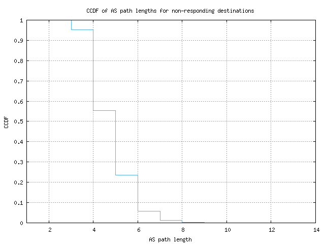 nonresp_as_path_length_ccdf.png