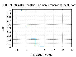 ams-gc/nonresp_as_path_length_ccdf.html