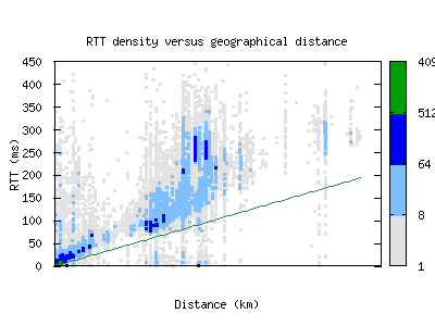 ams-gc/rtt_vs_distance.html