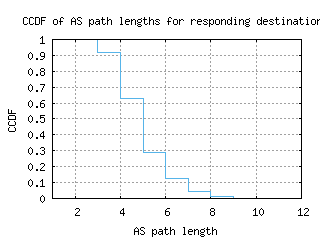 ams-nl/as_path_length_ccdf.html
