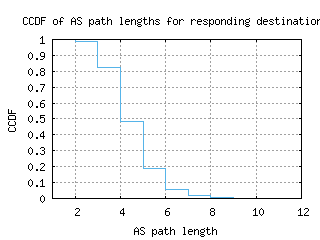 ams-nl/as_path_length_ccdf_v6.html