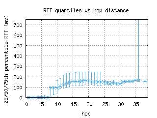 ams-nl/med_rtt_per_hop.html