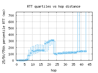 ams-nl/med_rtt_per_hop_v6.html