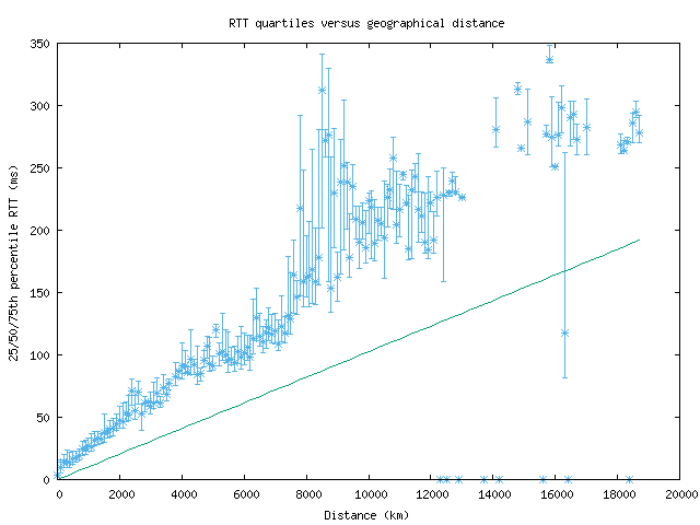 med_rtt_vs_dist.png