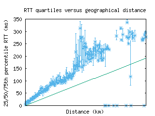 ams-nl/med_rtt_vs_dist.html