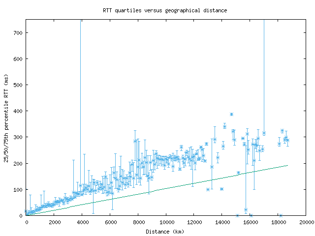 med_rtt_vs_dist_v6.png