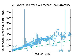 ams-nl/med_rtt_vs_dist_v6.html