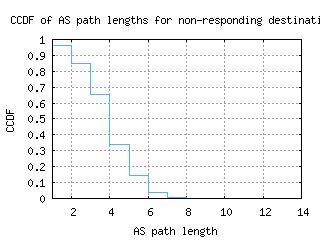 ams-nl/nonresp_as_path_length_ccdf.html