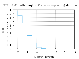 ams-nl/nonresp_as_path_length_ccdf.html