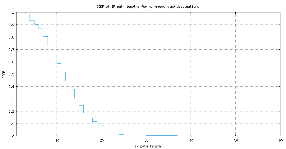 nonresp_path_length_ccdf_v6.png