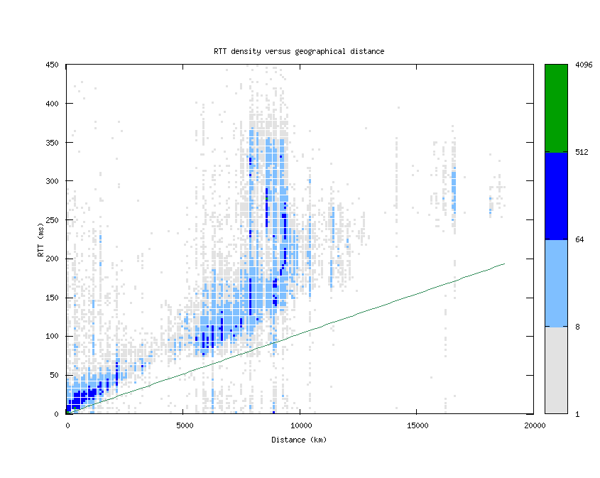 rtt_vs_distance.png